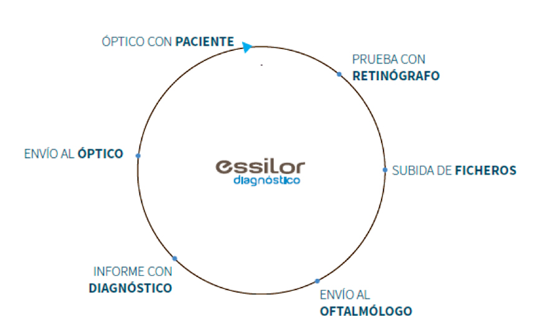 Essilor-diagnostico
